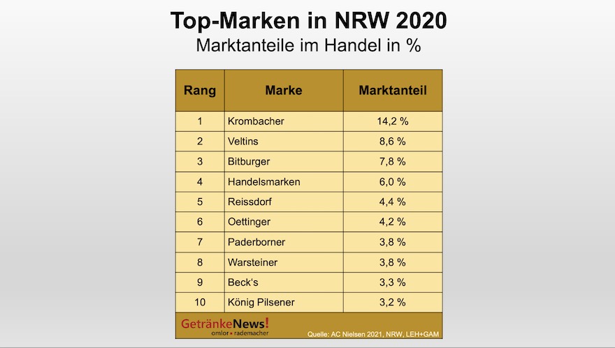 Top Biermarken in NRW