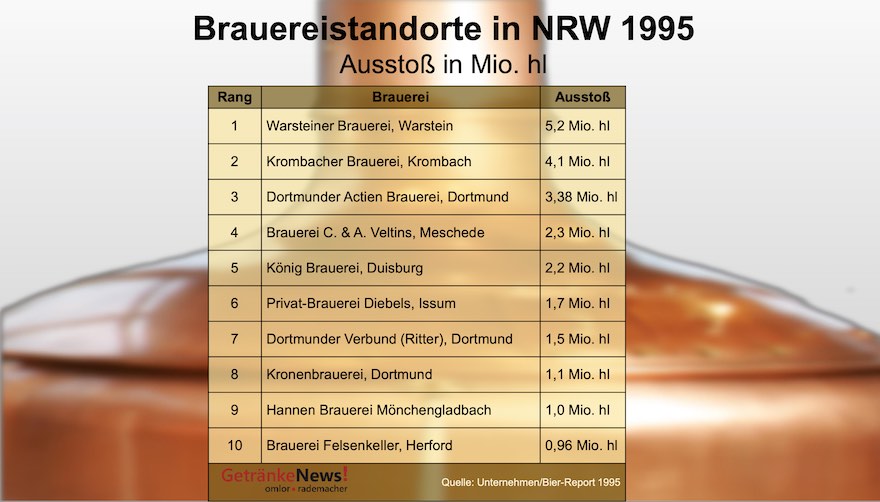 Brauereistandorte in NRW 1995