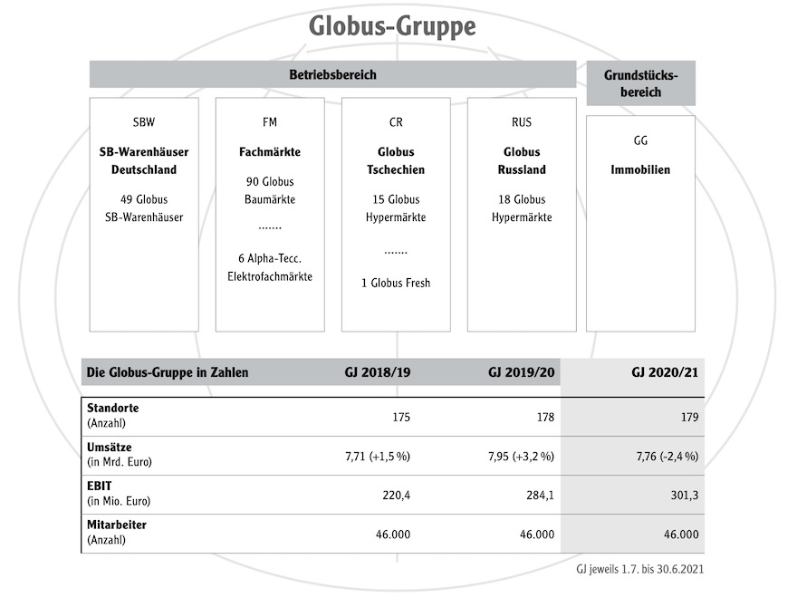 Globus Gruppe im Überblick