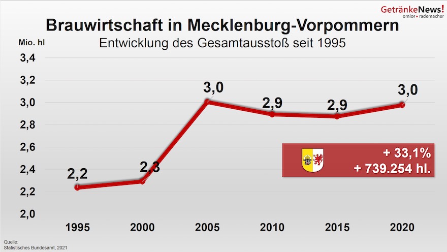 Brauwirtschaft in Mecklenburg-Vorpommern