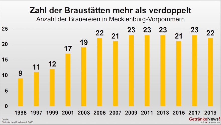 Der Biermarkt in Mecklenburg-Vorpommern 1