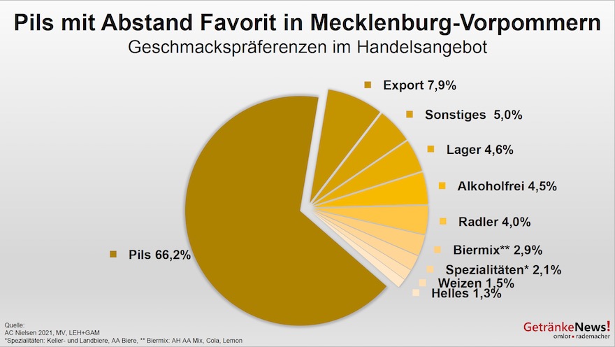 Biersorten in Mecklenburg-Vorpommern