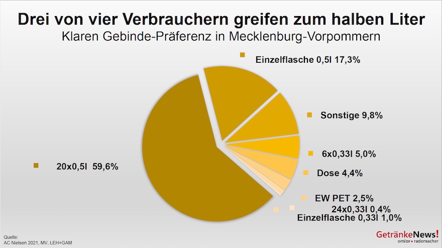 Biergebinde in Mecklenburg-Vorpommern