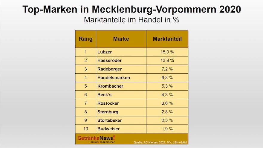 Top-Biermarken in Mecklenburg-Vorpommern