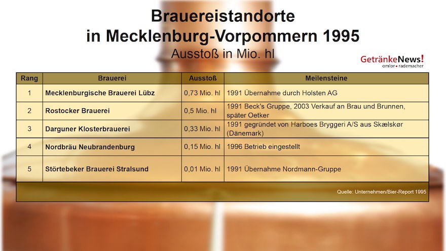 Brauereien in Mecklenburg-Vorpommern
