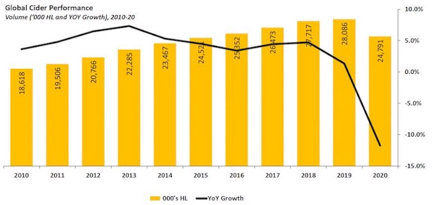 Cider hat es in der Krise schwer
