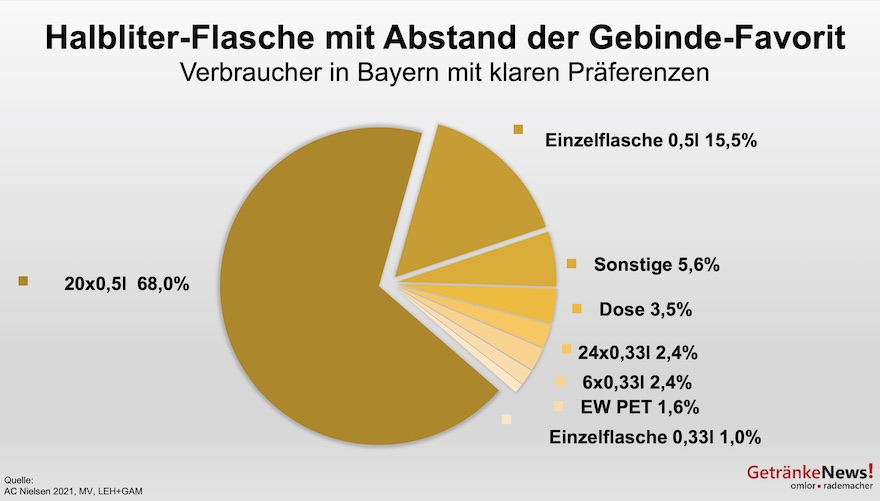 Der Biermarkt in Bayern