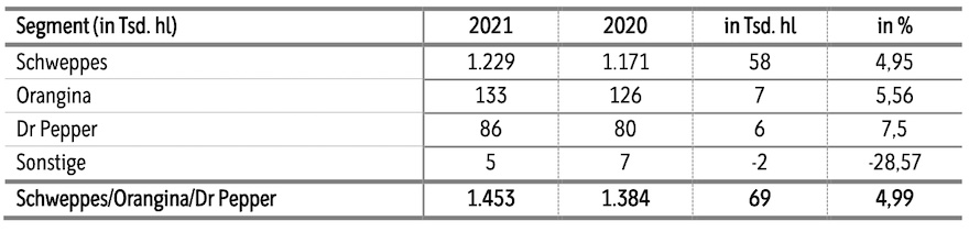 Absatz von Schweppes, Orangina und Dr Pepper