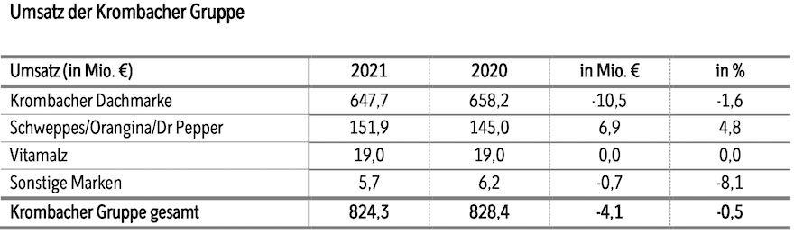 Umsatz der Krombacher Gruppe