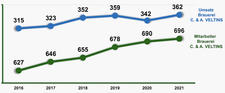 Umsatz- und Mitarbeiterentwicklung der Brauerei Veltins