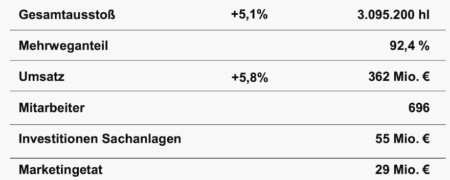 Kennzahlen der Brauerei Veltins