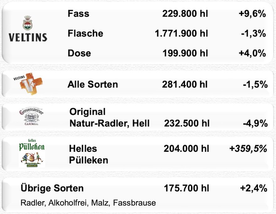 Ausstoßentwicklung der Brauerei Veltins 2021