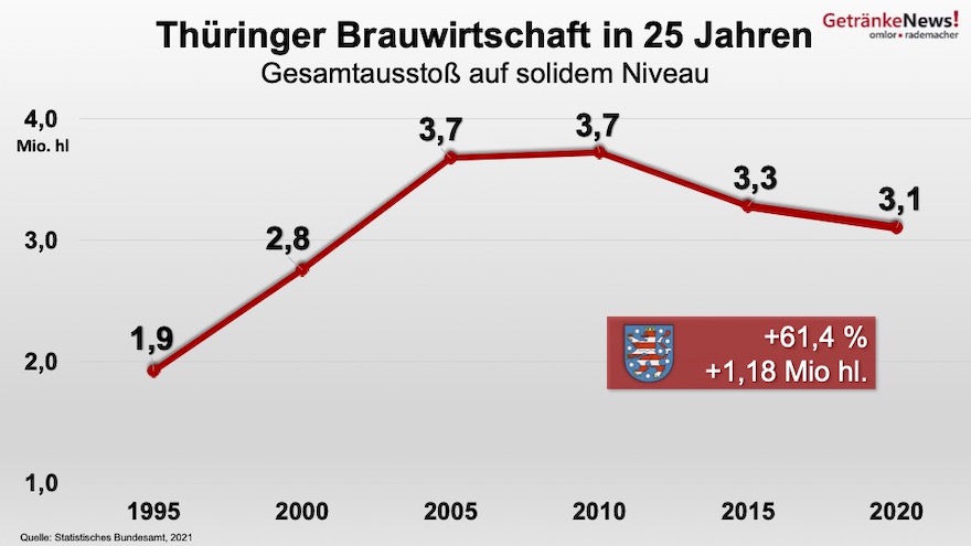 Gesamtausstoß Biermarkt Thüringen