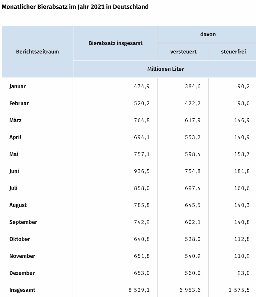 Monatlicher Bierabsatz 2021 in Deutschland