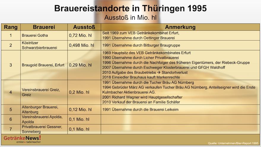 Brauereistandorte in Thüringen