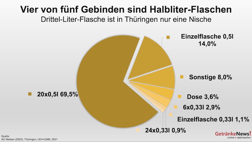 Gebinde für Bier in Thüringen
