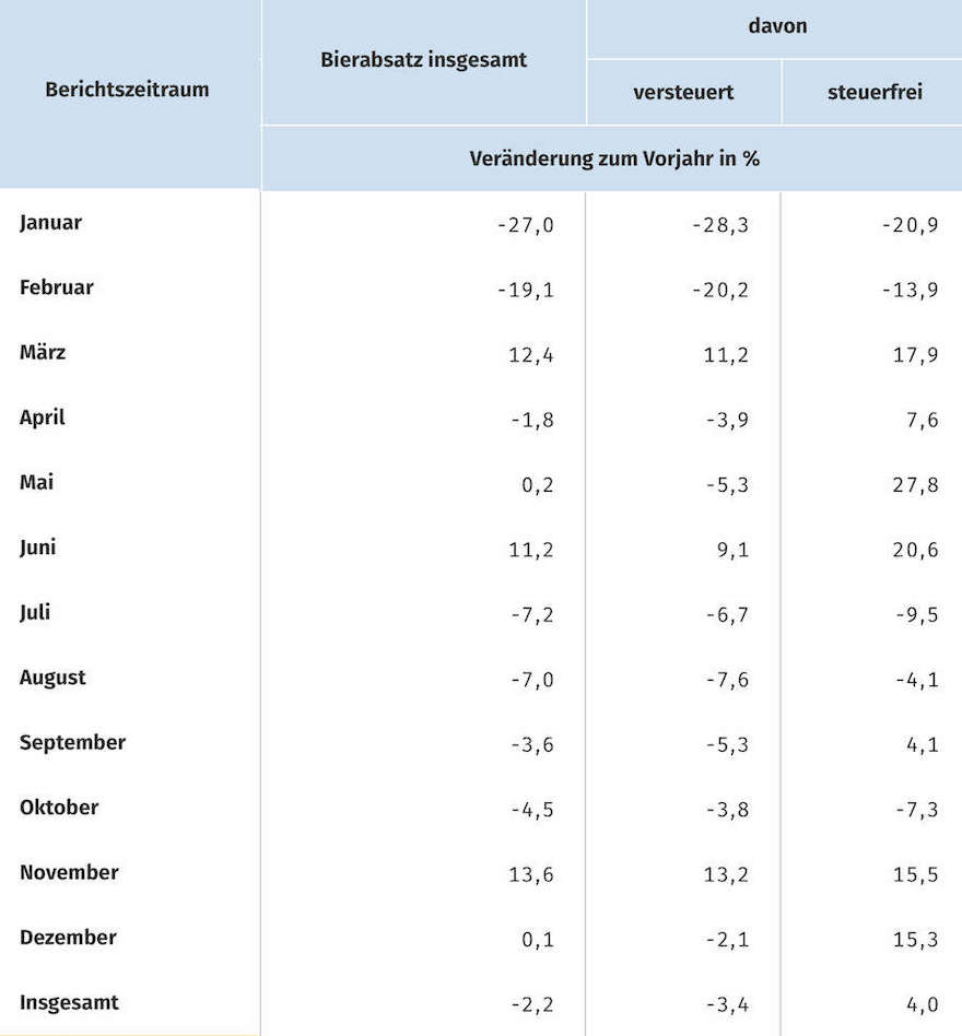Tabelle Bierabsätze 2021, Veränderungen zu 2020 in %