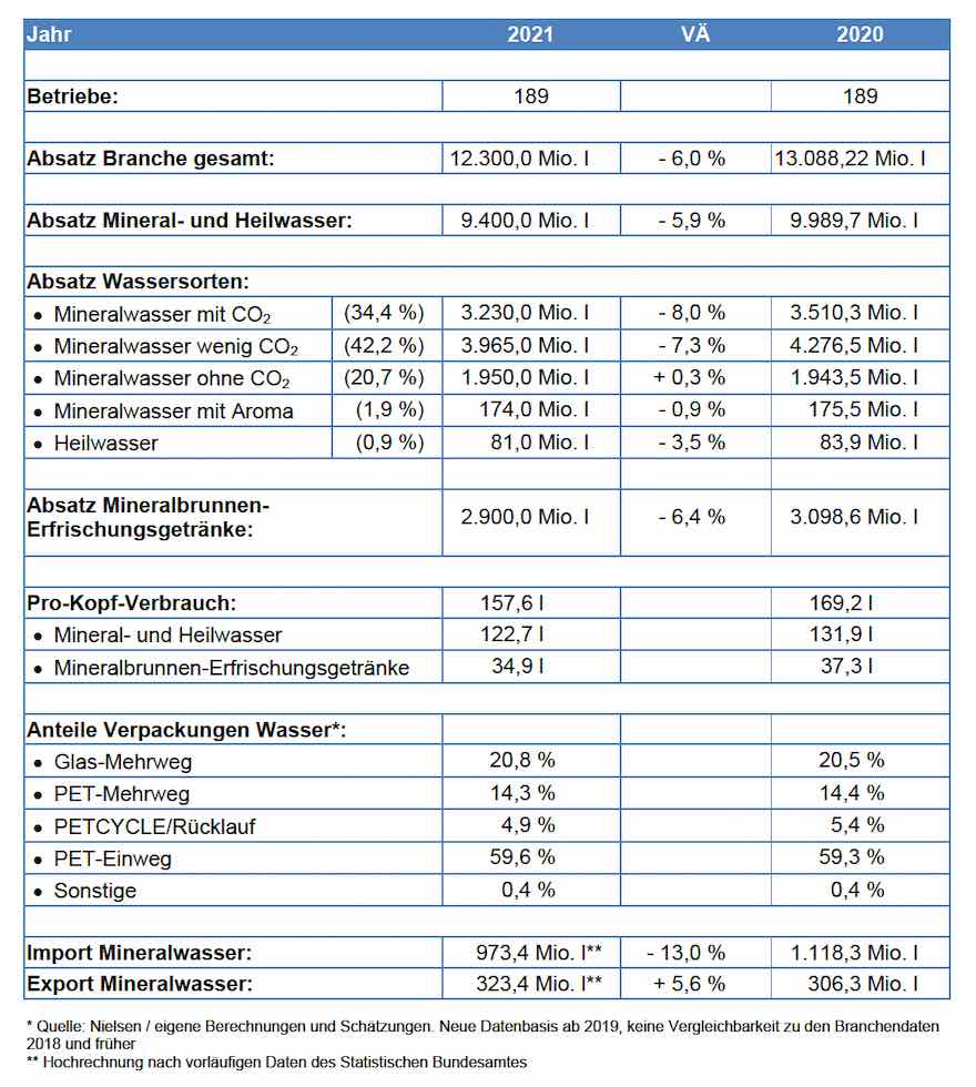 Branchendaten 2021. Vorläufige Zahlen, Quelle VDM
