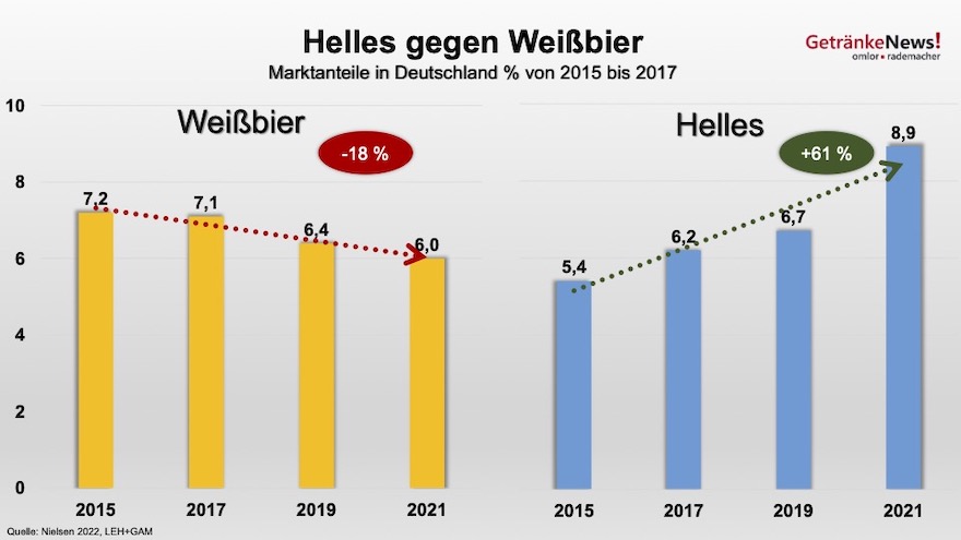 Marktanteile Helles und Weißbier