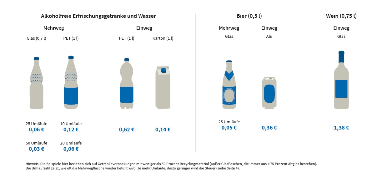 So könnten Verpackungen beispielsweise besteuert werden (Grafik: Nabu)