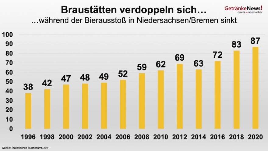 Braustätten in Niedersachsen und Bremen