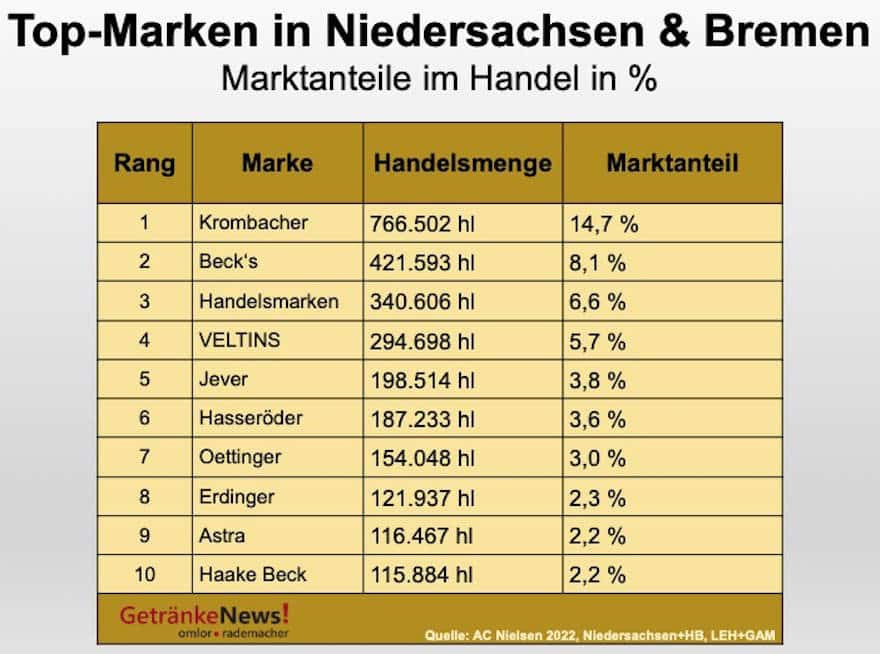 Top-Biermarken in Niedersachsen und Bremen