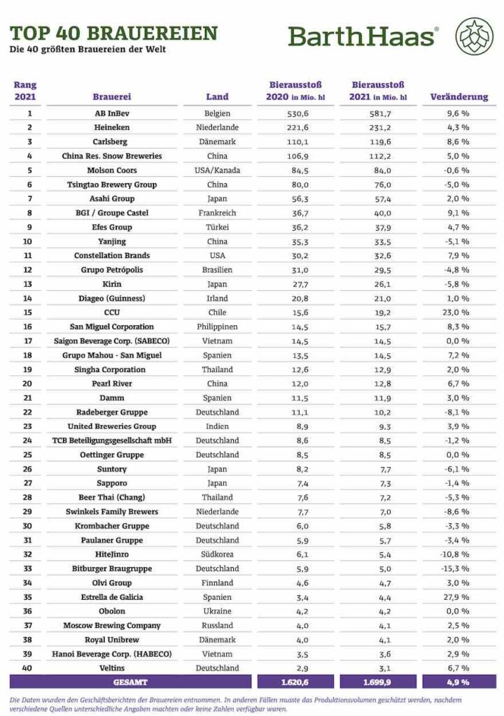 Tabelle: Die 40 größten Brauereien der Welt