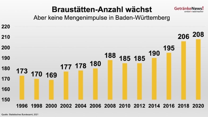 Grafik: Braustätten in Baden Württemberg