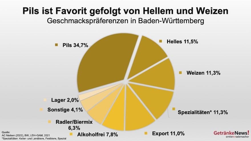 Grafik: Biersorten Baden-Württemberg