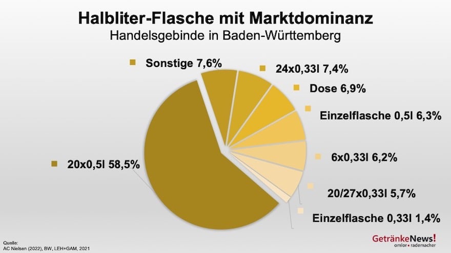 Grafik: Gebinde Bier in Baden-Württemberg