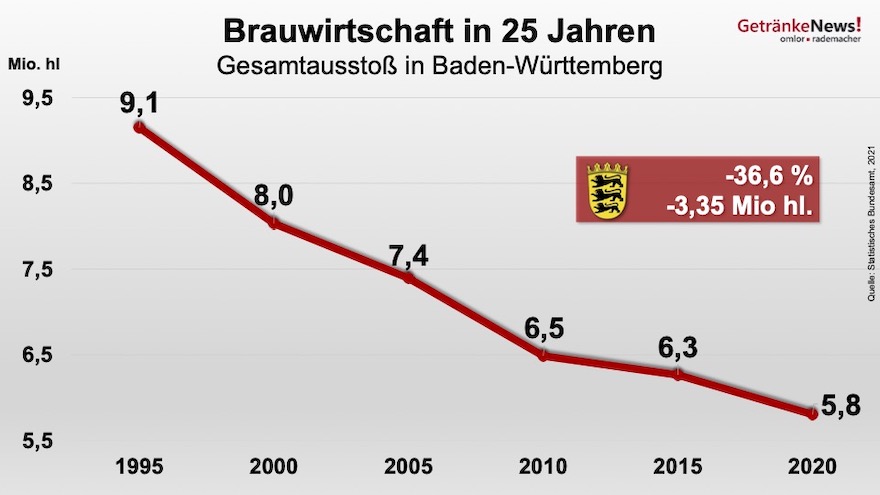Grafik: Bierausstoß Baden-Württemberg in 25 Jahren