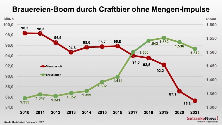 Grafik Brauerei-Boom durch Craftbier ohne Mengenimpulse