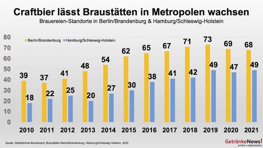 Grafik Entwicklung der Braustätten in Berlin und Hamburg