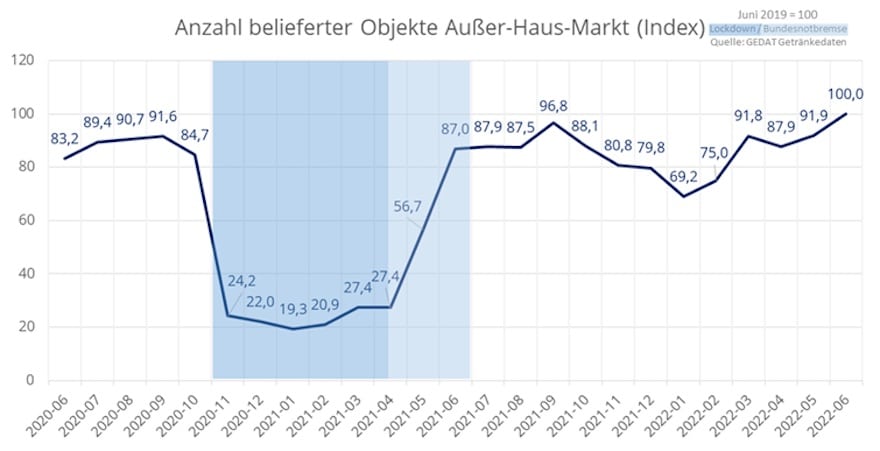 Grafik Stoppzahlen des Getränkefachgroßhandels in der Gastronomie