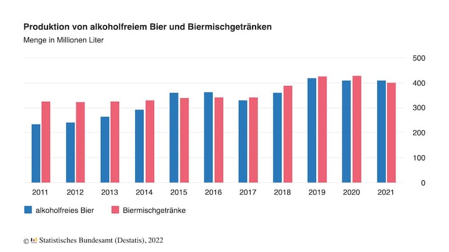 Grafik Entwicklung alkoholreies Bier und Biermischgertränke