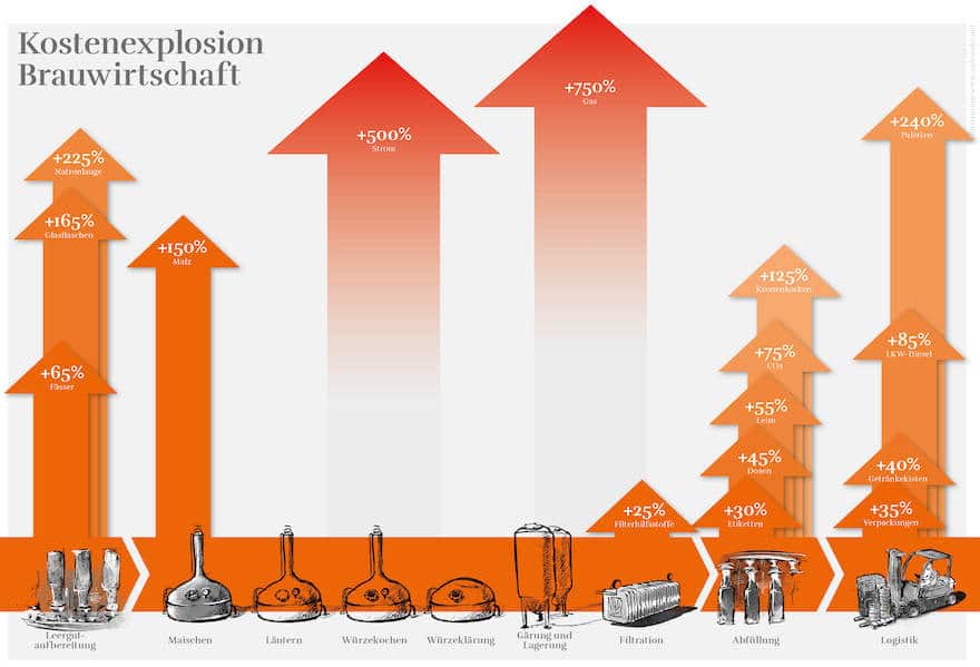 Grafik: Kostenexplosion Brauwirtschaft