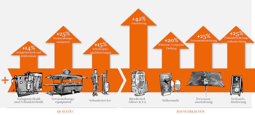 Grafik: Zusatzkosten Gastronomie/Vermarktung