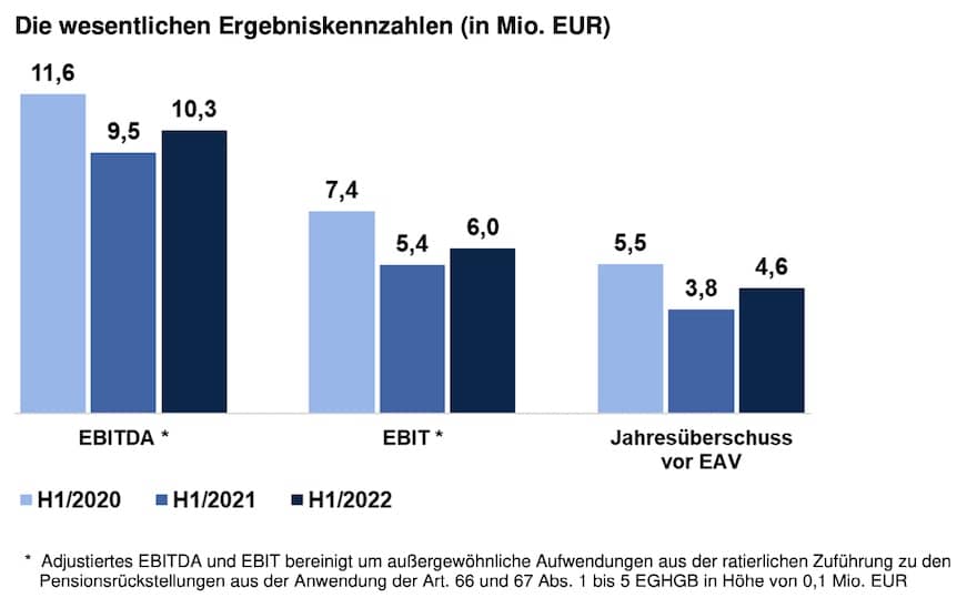 Ergebniskennzahlen der Karlsberg Brauerei