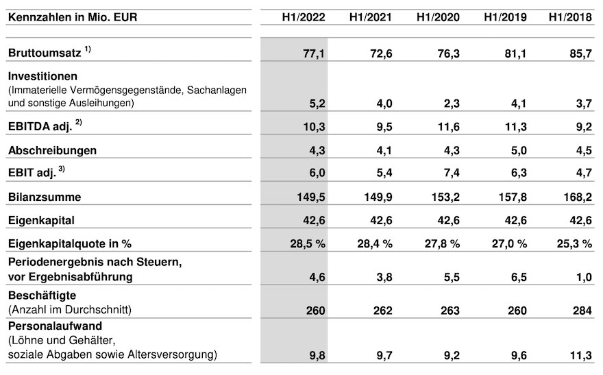 Die wichtigsten Kennzahlen der Karlsberg Brauerei