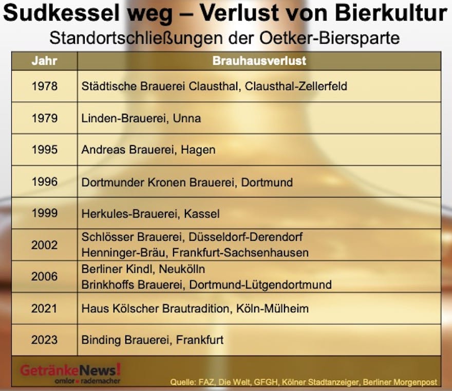 Analyse Oetker-Brauereistandort-Schließung