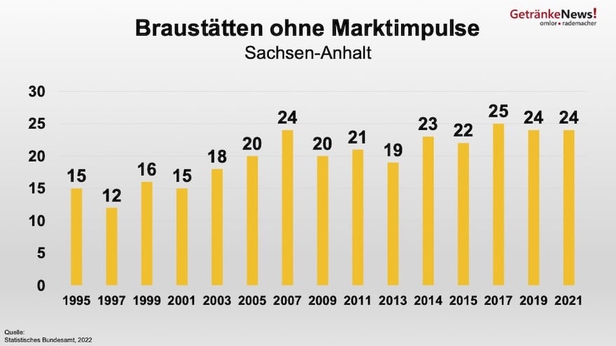 Braustätten in Sachsen-Anhalt