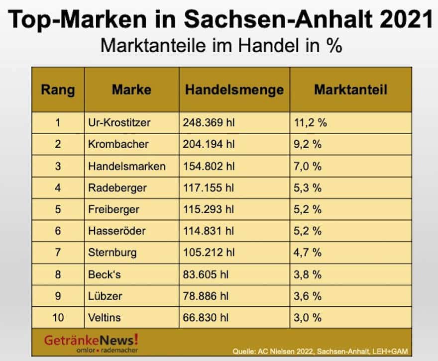 Top-Biermarken in Sachsen-Anhalt