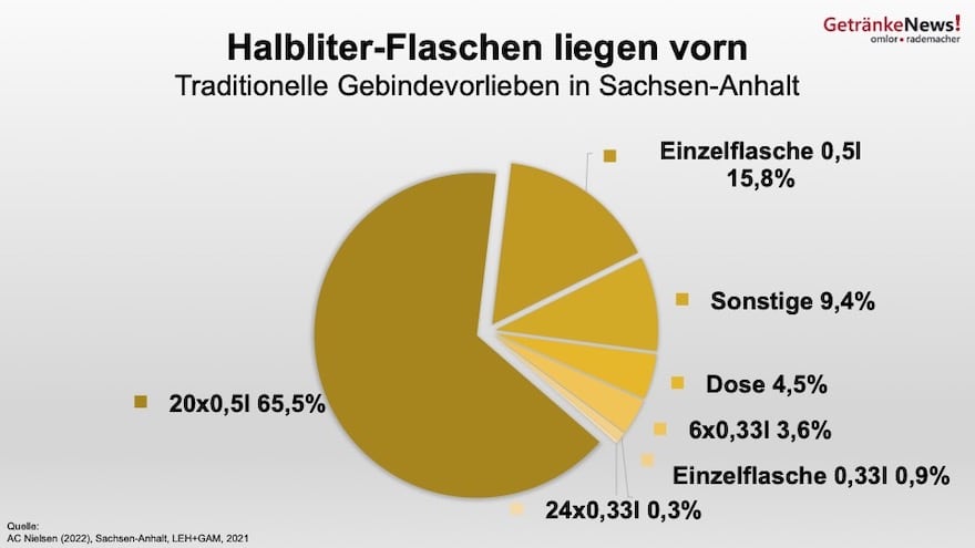 Gebinde in Sachen-Anhalt