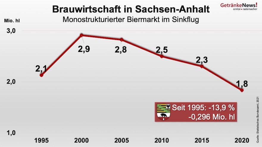 Bierabsatz in Sachsen-Anhalt