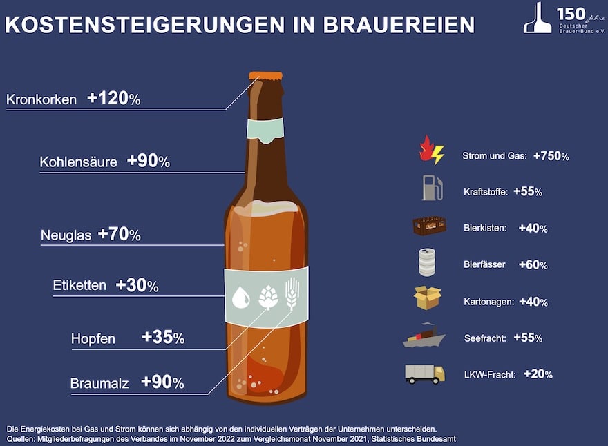 DBB_Grafik_Kostensteigerung