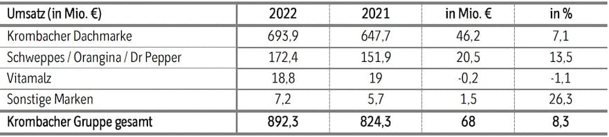 Tabelle Umsatz der Krombacher Gruppe (Quelle: Krombacher)