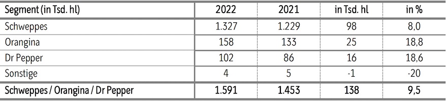 Tabelle Ausstoß Alkoholfreie Sparte (Quelle: Krombacher)