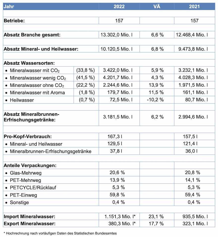 Zahlen Mineralbrunnen