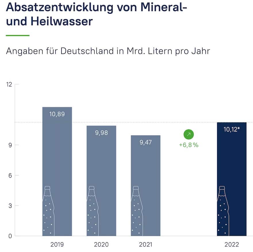 Absatzentwicklung von Mineral- und Heilwasser