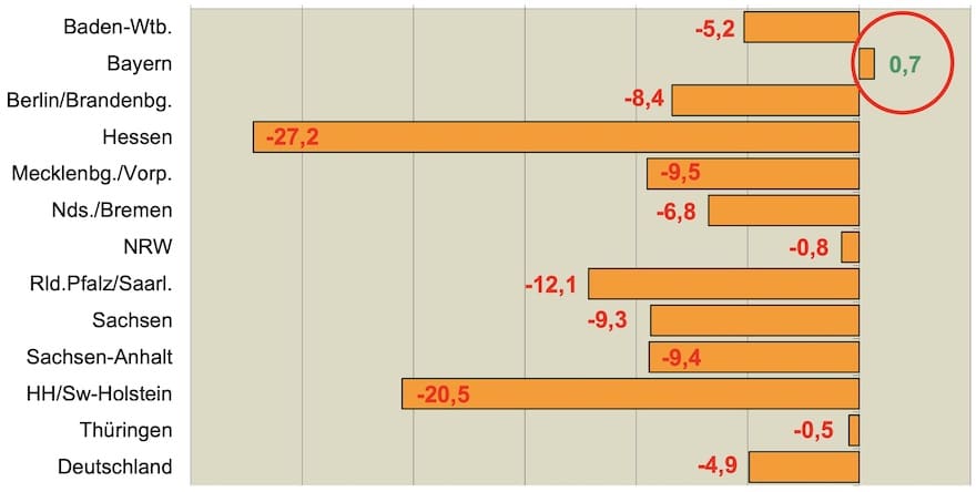 Relative Veränderung des Gesamtbierabsatzes 2022 gegenüber 2019 in Hektolitern